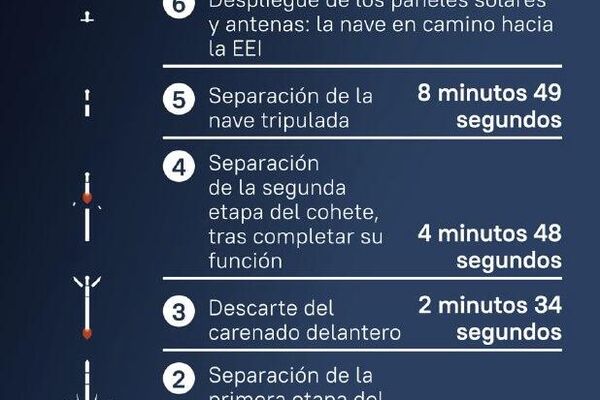 #SputnikGráfico | Lanzamiento de la nave espacial Soyuz MS-28 con tripulación ruso-estadounidense a la EEI, al detalle #SputnikGráfico | Lanzamiento de la nave espacial Soyuz MS-28 con tripulación ruso-estadounidense a la EEI, al detalle - Sputnik Mundo