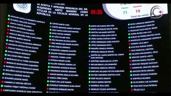 Con 74 votos a favor y 22 en contra, la cámara alta mexicana avaló la salida del titular de la Fiscalía General de la República (FGR) - Sputnik Mundo