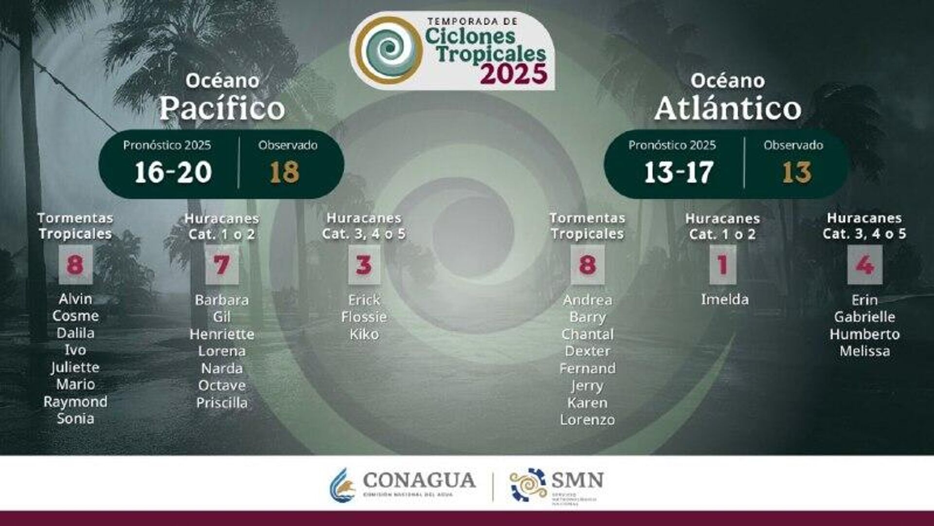 Se registraron más de 30 ciclones tropicales durante temporada de lluvias y huracanes en México Se registraron más de 30 ciclones tropicales durante temporada de lluvias y huracanes en México - Sputnik Mundo, 1920, 14.12.2025