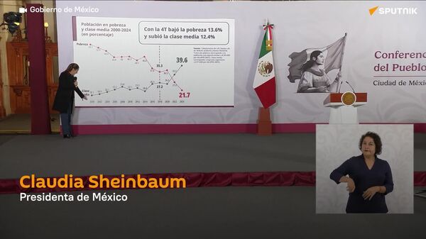 Pobreza disminuye más de 13% durante gobiernos de la 4T, afirma Sheinbaum - Sputnik Mundo
