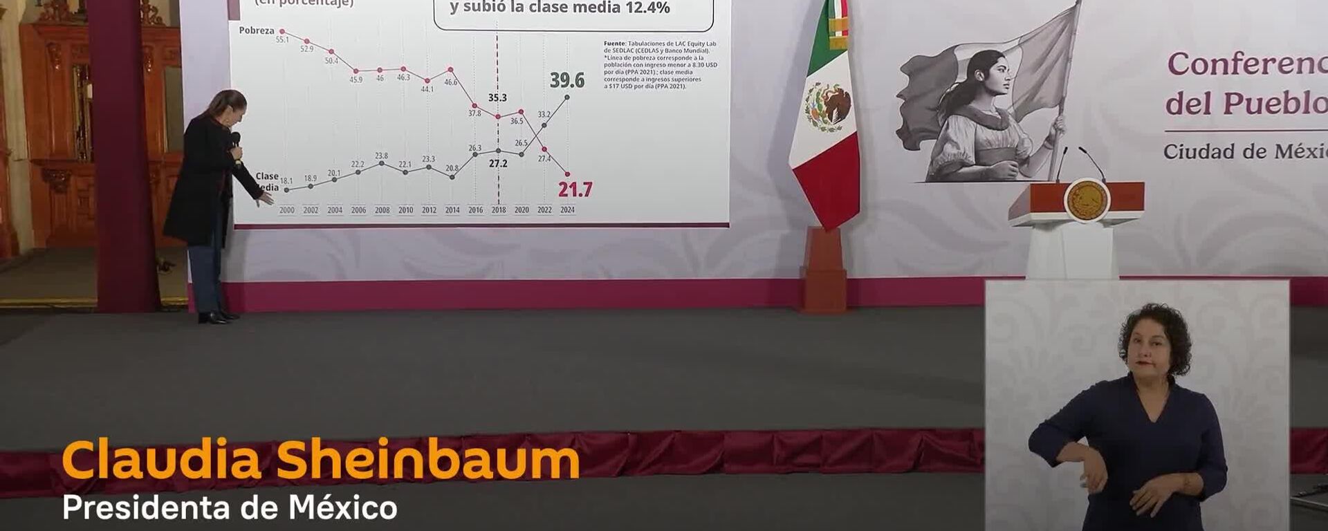 Pobreza disminuye más de 13% durante gobiernos de la 4T, afirma Sheinbaum - Sputnik Mundo, 1920, 19.12.2025