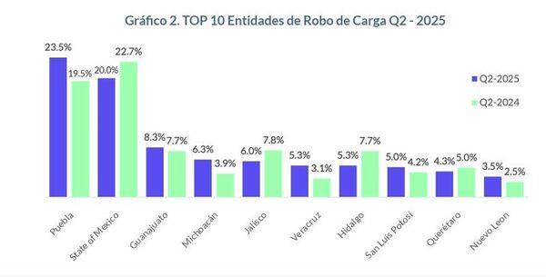 Mapa robo a transporte de carga en México - Sputnik Mundo