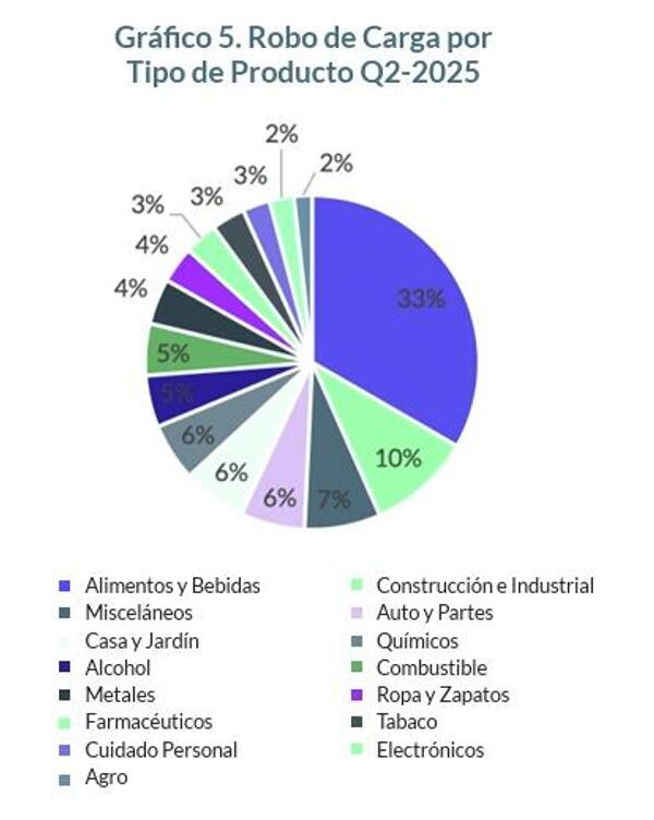 Gráfica de robo a transporte de carga en México - Sputnik Mundo
