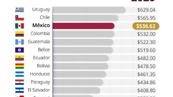 🪙 El salario mínimo en México es el tercero más alto en América Latina, informa Sheinbaum - Sputnik Mundo