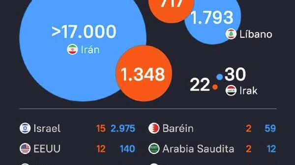 #SputnikGráfico | El balance de muertos y heridos por las acciones militares en Oriente Medio para el día de hoy - Sputnik Mundo