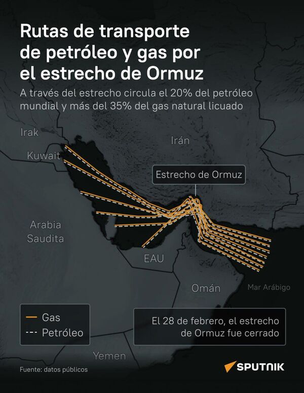 ¿Cómo se transporta petróleo y gas a través del estrecho de Ormuz? ¿Cómo se transporta petróleo y gas a través del estrecho de Ormuz? - Sputnik Mundo