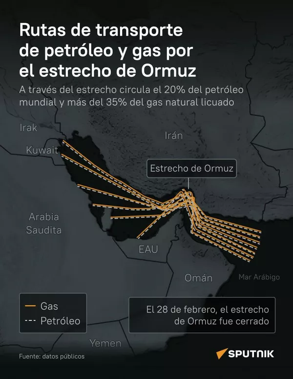 ¿Cómo se transporta petróleo y gas a través del estrecho de Ormuz? - Sputnik Mundo