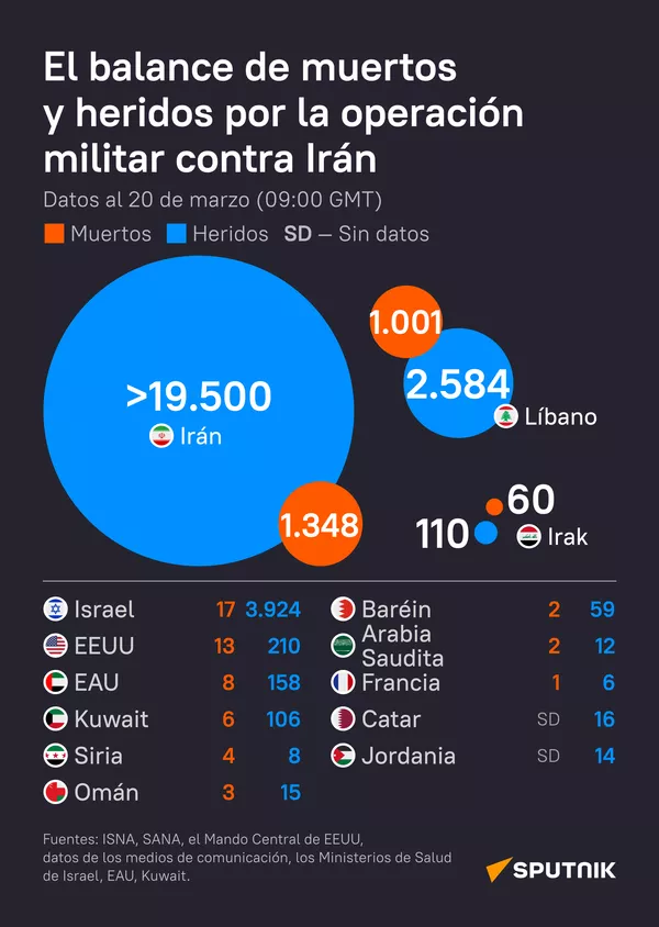 El balance de muertos y heridos por las acciones militares en Oriente Medio para el 20 de marzo de 2026 - Sputnik Mundo