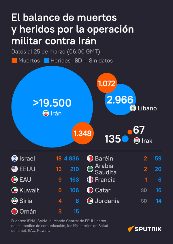 El balance de muertos y heridos por las acciones militares en Oriente Medio para el 25 de marzo de 2026 - Sputnik Mundo