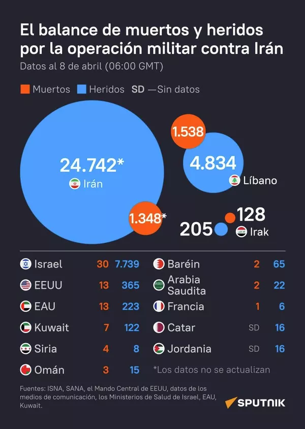 El balance de muertos y heridos por las acciones militares en Oriente Medio El balance de muertos y heridos por las acciones militares en Oriente Medio - Sputnik Mundo