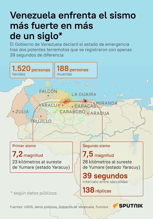 Venezuela enfrenta el sismo más fuerte en más de un siglo - Sputnik Mundo
