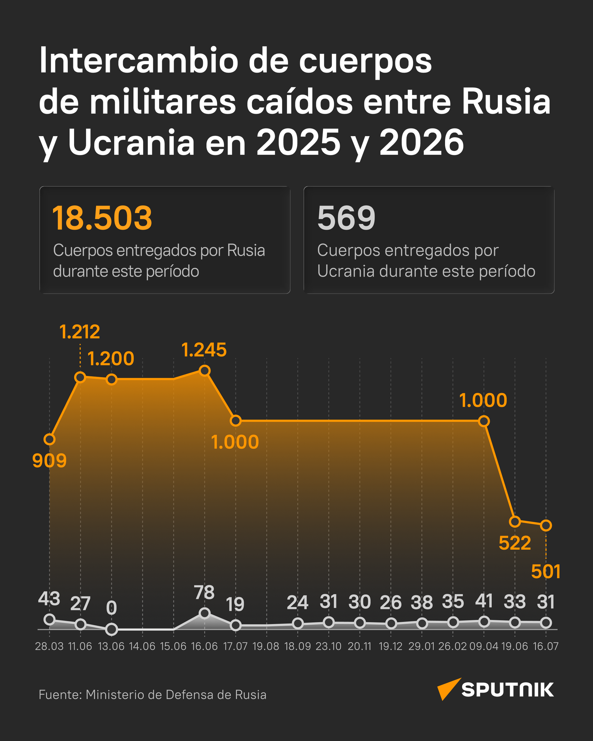 Los intercambios de cuerpos de militares caídos entre Rusia y Ucrania, en cifras - Sputnik Mundo, 1920, 17.07.2026