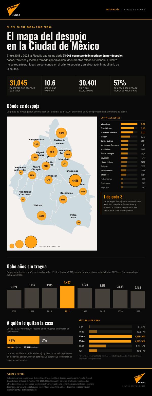 El mapa del despojo en Ciudad de México  - Sputnik Mundo