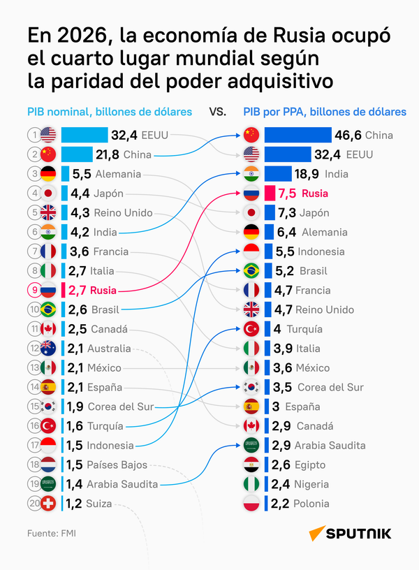 Nuevo mapa económico mundial: Rusia entra en el top 4 por paridad de poder adquisitivo - Sputnik Mundo