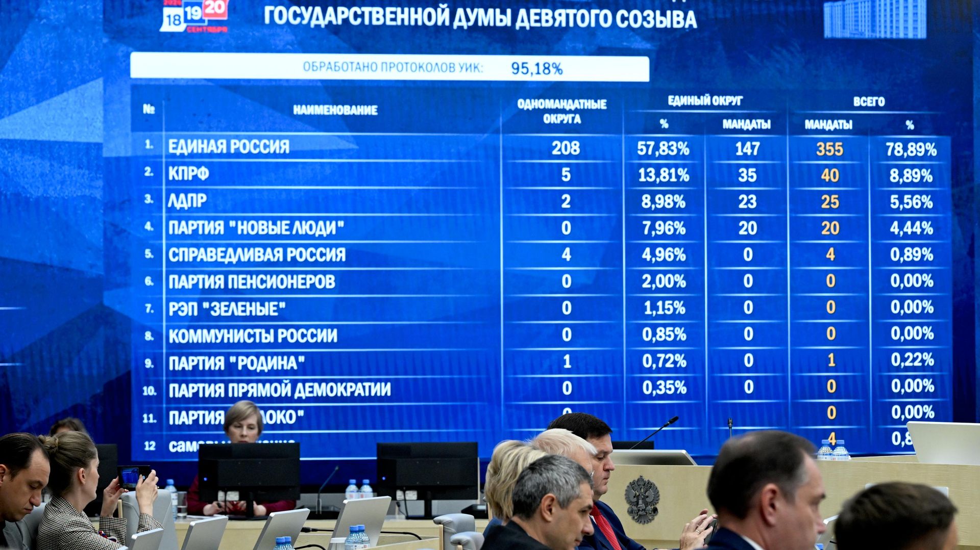 Pantalla con los resultados provisionales de las elecciones a la Duma Estatal de Rusia de la novena legislatura en la Comisión Electoral Central. Pantalla con los resultados provisionales de las elecciones a la Duma Estatal de Rusia de la novena legislatura en la Comisión Electoral Central. - Sputnik Mundo, 1920, 21.09.2026