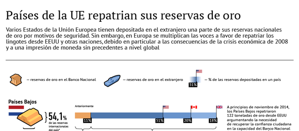 Países de la UE repatrian sus reservas de oro - Sputnik Mundo