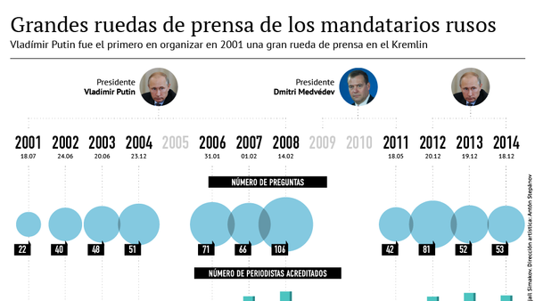 Grandes ruedas de prensa de los mandatarios rusos - Sputnik Mundo