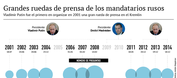 Grandes ruedas de prensa de los mandatarios rusos - Sputnik Mundo