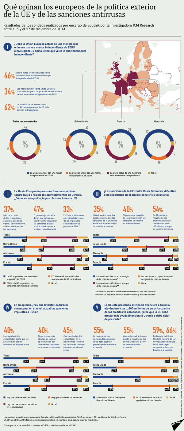 Qué opinan los europeos de la política exterior de la UE y de las sanciones antirrusas - Sputnik Mundo
