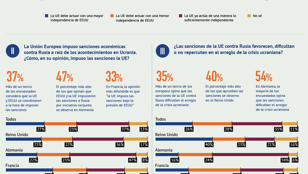 Qué opinan los europeos de la política exterior de la UE y de las sanciones antirrusas - Sputnik Mundo