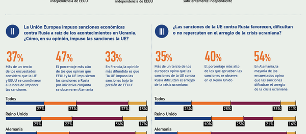 Qué opinan los europeos de la política exterior de la UE y de las sanciones antirrusas - Sputnik Mundo