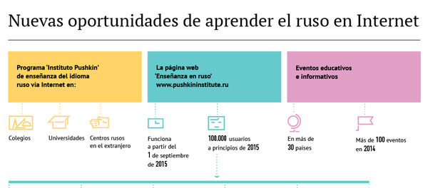 Nuevas oportunidades de aprender el ruso en Internet - Sputnik Mundo