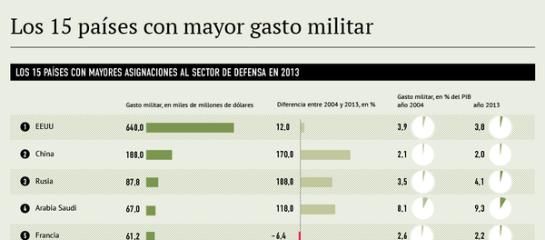 Los 15 países con mayor gasto militar - Sputnik Mundo