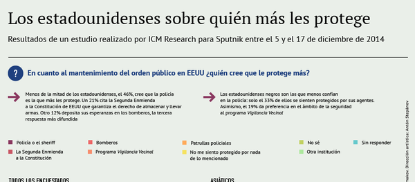 Los estadounidenses sobre quién más les protege Los estadounidenses sobre quién más les protege - Sputnik Mundo