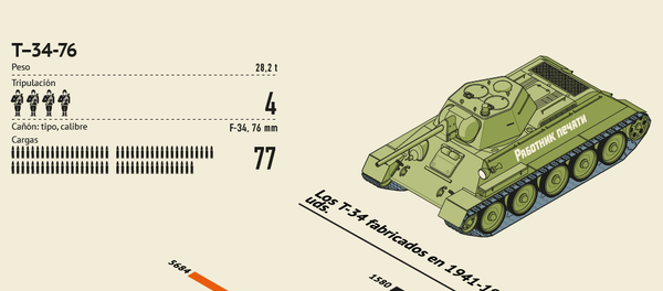 El T-34, tanque estrella de la II Guerra Mundial - Sputnik Mundo