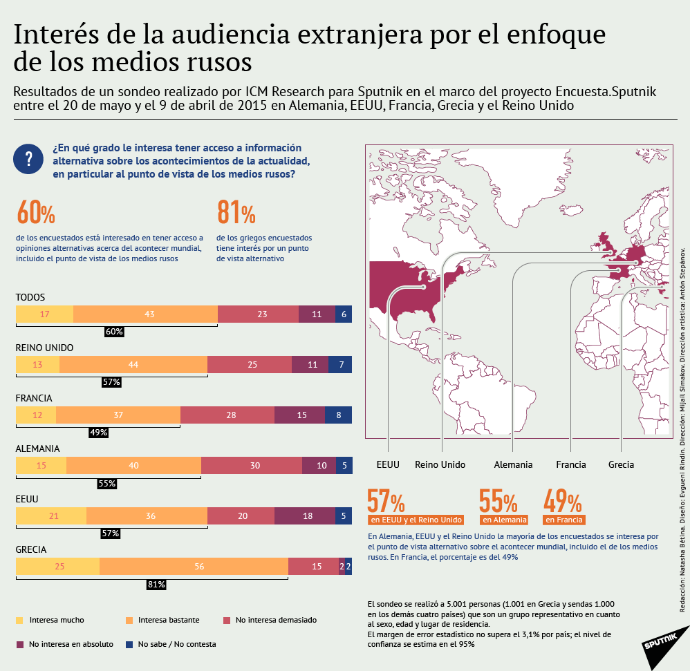 Interés de la audiencia extranjera por el enfoque de los medios rusos - Sputnik Mundo