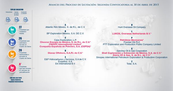 Contratos de producción compartida para la extracción de hidrocarburos  - Sputnik Mundo