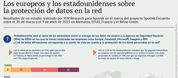Los europeos y los estadounidenses sobre la protección de datos en la red - Sputnik Mundo
