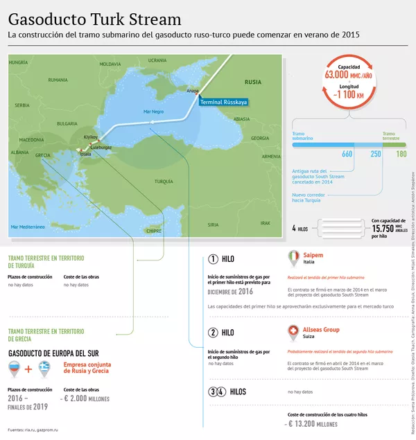 Gasoducto Turk Stream Gasoducto Turk Stream - Sputnik Mundo