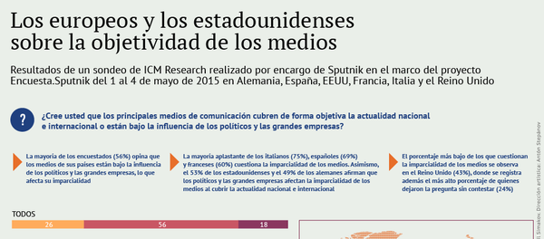 Los medios europeos y de EEUU son parciales - Sputnik Mundo