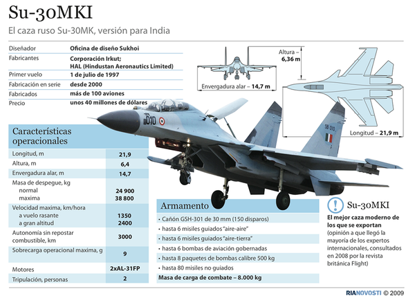 Su-30MKI Su-30MKI - Sputnik Mundo