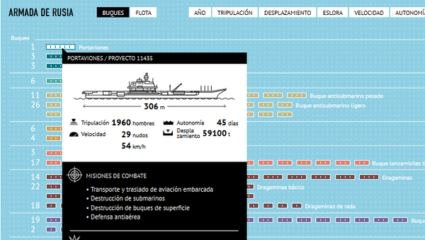 Armada de Rusia - Sputnik Mundo