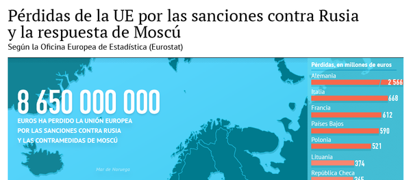 Las pérdidas de la UE por las sanciones contra Rusia - Sputnik Mundo