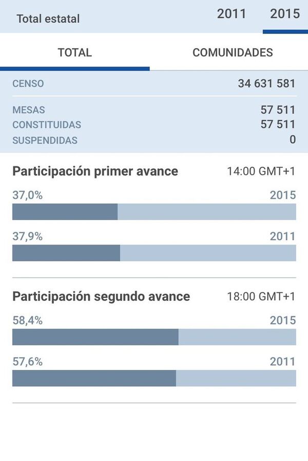 Datos de la participación de la gente en las elecciones, según la aplicación Elecciones Generales 2015 Datos de la participación de la gente en las elecciones, según la aplicación Elecciones Generales 2015 - Sputnik Mundo