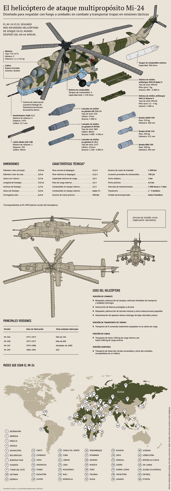 Infografía: el helicóptero de ataque multipropósito Mi-24 Infografía: el helicóptero de ataque multipropósito Mi-24 - Sputnik Mundo