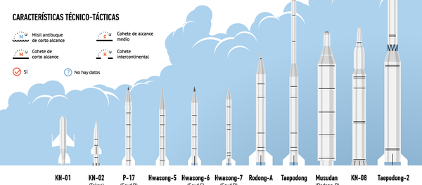 Cohetes norcoreanos - Sputnik Mundo