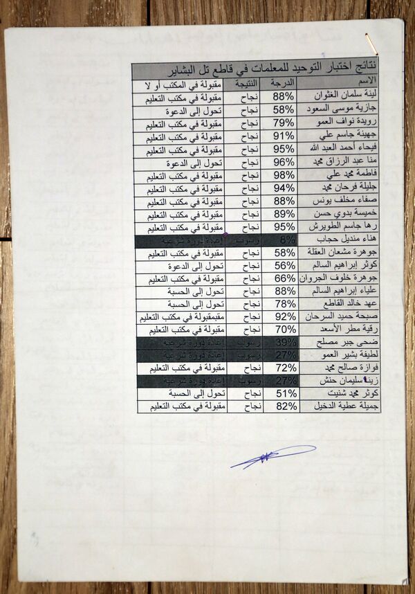 Una tabla con los resultados de los exámenes religiosos de las profesoras de escuela. Se da un porcentaje de “competencia” —como en los exámenes más convencionales— y una resolución sobre si “puede enseñar a los niños” o si “necesita revisar el programa”. - Sputnik Mundo