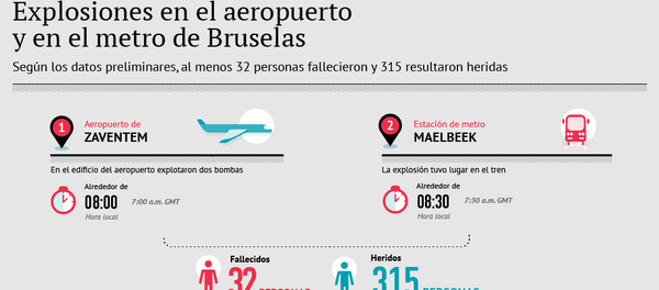 Atentados en Bruselas - Sputnik Mundo