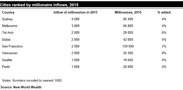 New World Wealth 2015: ciudades clasificadas por la llegada de millonarios - Sputnik Mundo