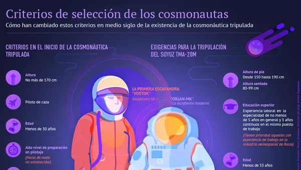 Los cosmonautas de hoy en día y los de hace medio siglo - Sputnik Mundo