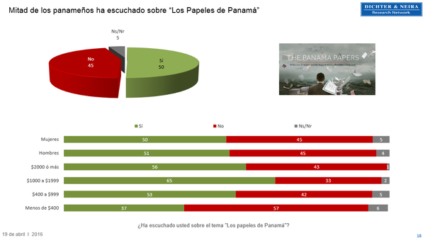 Dichter & Neira: Mitad de los panameños ha escuchado sobre “Los Papeles de Panamá”, abril 2016 - Sputnik Mundo