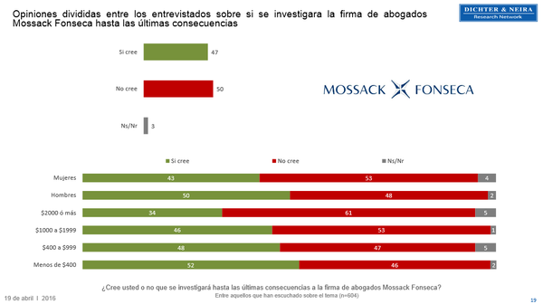 Dichter & Neira: Opiniones divididas entre los entrevistados sobre si se investigara la firma de abogados Mossack Fonseca hasta las últimas consecuencias, abril 2016 - Sputnik Mundo
