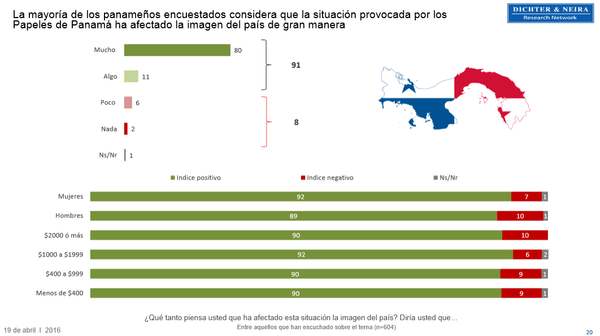 Dichter & Neira: La mayoría de los panameños encuestados considera  que la situación provocada por los  Papeles de  Panamá ha afectado la imagen del país de gran manera  - Sputnik Mundo