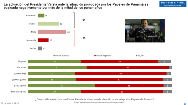 Dichter & Neira: La actuación del Presidente Varela ante la situación provocada por los Papeles de Panamá es  evaluada negativamente por más de la mitad de los panameños, abril de 2016 - Sputnik Mundo