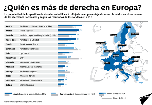 ¿Quién es más de derecha en Europa? - Sputnik Mundo