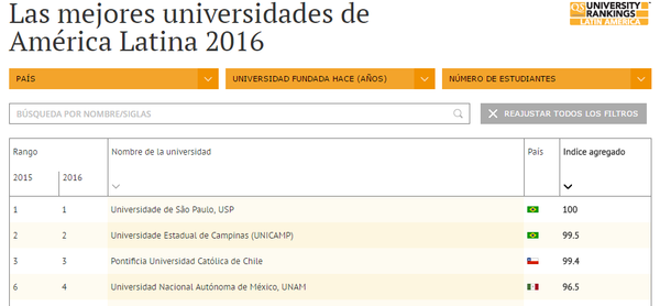 Las mejores universidades de América Latina 2016 - Sputnik Mundo